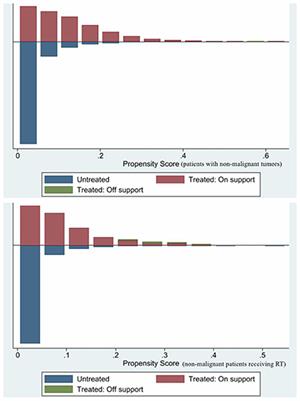 Effect of radiotherapy on cardiac-specific death in patients with non-malignant tumors of central nervous system and related clinical features